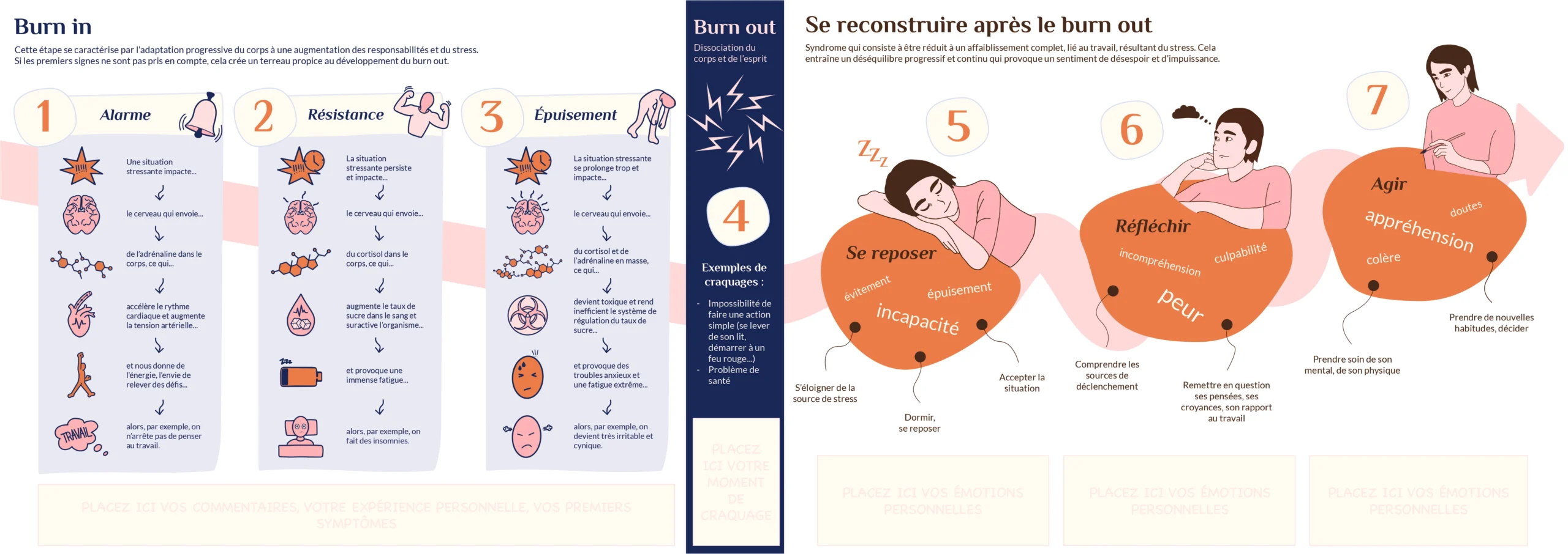 Cartographie du processus de burn out avec explication scientifique, et du processus de reconstruction